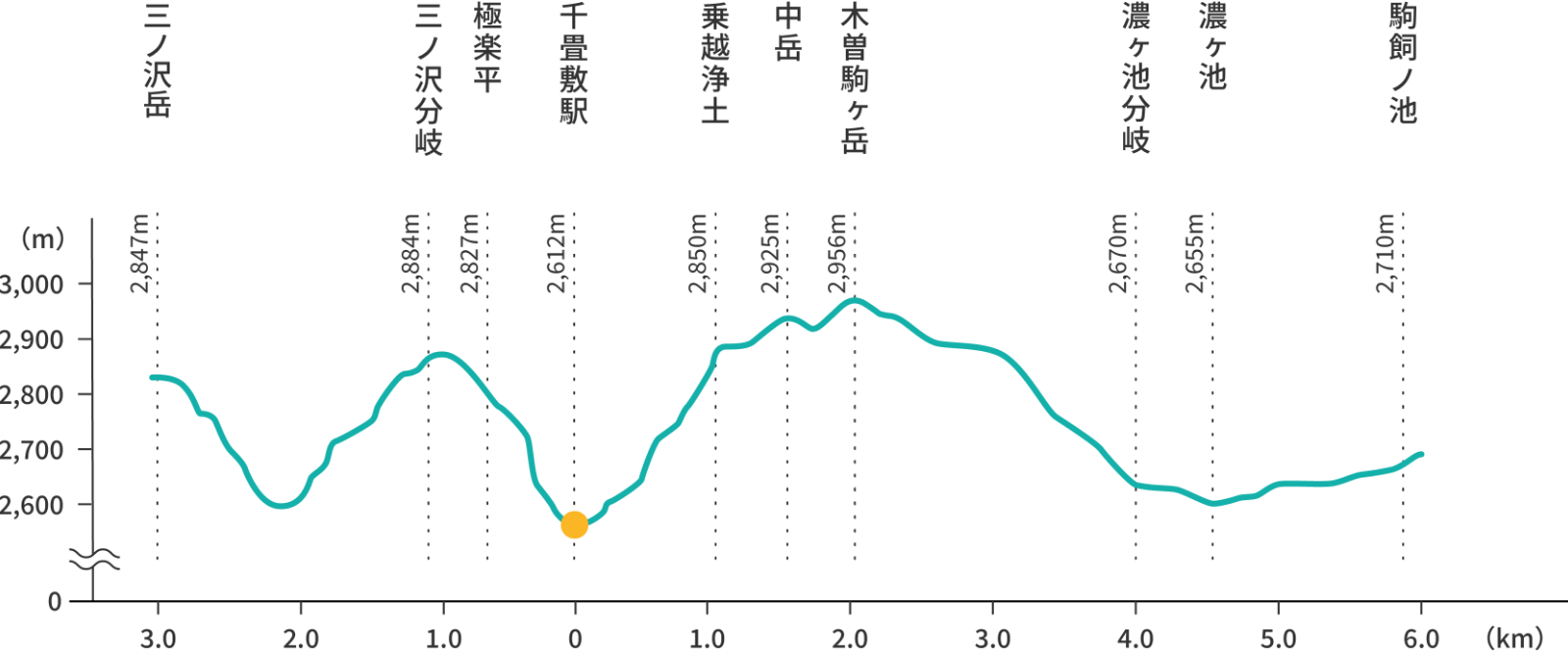 主なポイントの標高と高低差