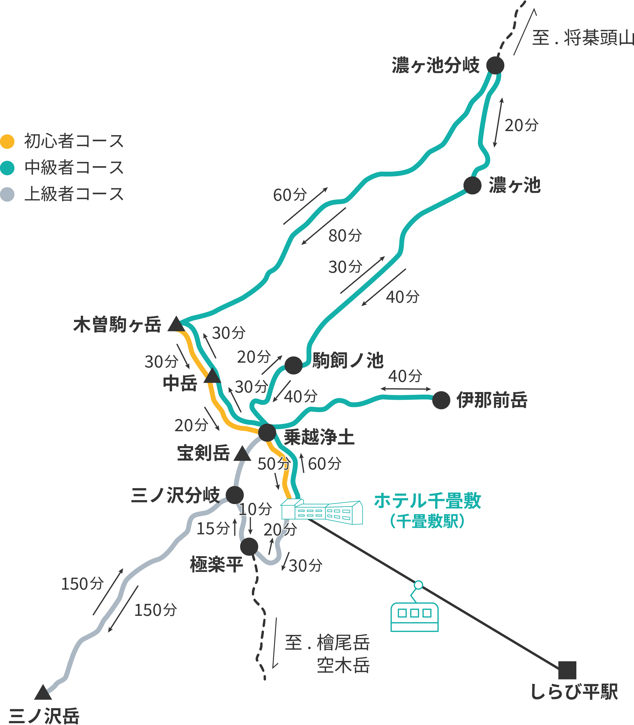 主なポイントの標高と高低差